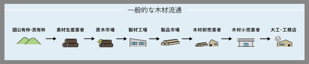 木材流通の図説