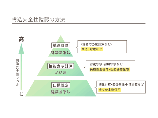 今さら聞けない！構造計算ってなに？どの計算方法が安全 