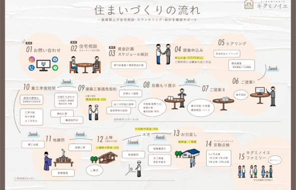 家づくりの流れ イラストで分かりやすく解説します キグミノイエ 長野県東御市 伝統工法にこだわった木組みの家 家づくりの流れ イラストで分かりやすく解説します キグミノイエ 長野県東御市 伝統工法にこだわった木組みの家