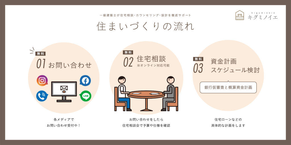 家づくりの流れ イラストで分かりやすく解説します キグミノイエ 長野県東御市 伝統工法にこだわった木組みの家