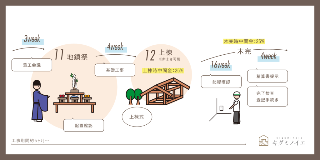 家づくりの流れ イラストで分かりやすく解説します キグミノイエ 長野県東御市 伝統工法にこだわった木組みの家
