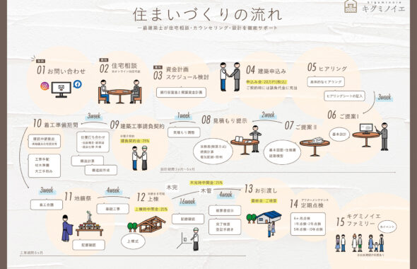 家づくりの流れ イラストで分かりやすく解説します キグミノイエ 長野県東御市 伝統構法にこだわった木組みの家