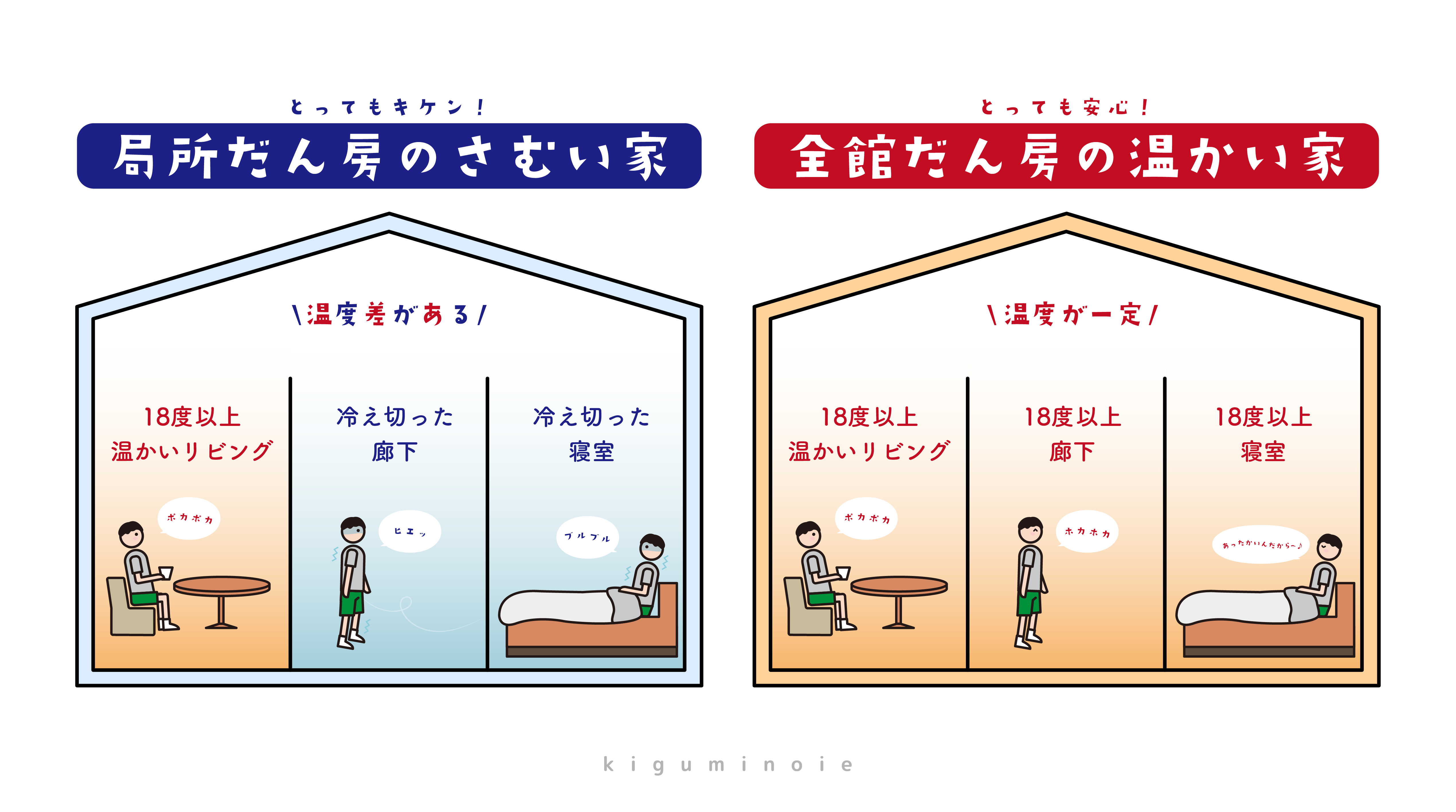家の中全体の室温18度以下はキケン 健康寿命が縮む キグミノイエ 長野県東御市 伝統構法にこだわった木組みの家 家の中全体の室温18度以下はキケン 健康寿命が縮む キグミノイエ 長野県東御市 伝統構法にこだわった木組みの家